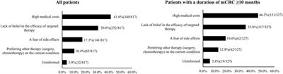 Real-World Utilization, Barriers, and Factors Associated With the Targeted Treatment of Metastatic Colorectal Cancer Patients in China: A Multi-Center, Hospital-Based Survey Study